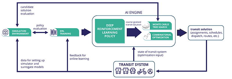 Integrated System Wide Optimization Approach