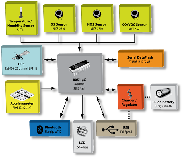 MAQUMON sensor node architecture