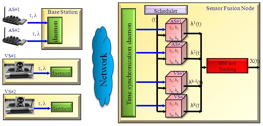 HSN architecture